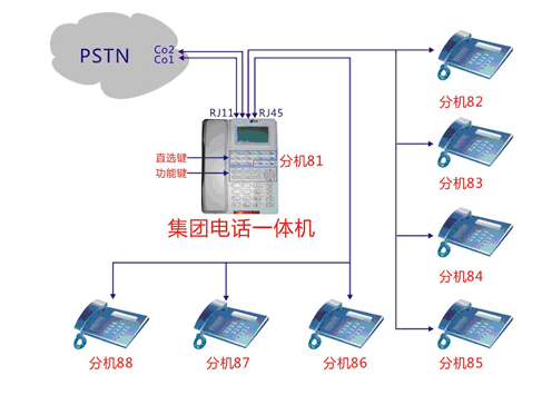 集團(tuán)電話(huà)一體機(jī)應(yīng)用拓?fù)鋱D