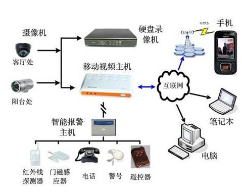 弱電系統(tǒng)集成